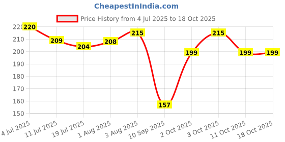 flipkart.com chiku cherry HDPE - High Density Poly Ethylene Infants Washable Baby Mosquito Net upto 1yrs. Infant baby Mosquito Net chiku cherry Price History Graph from 4 Jul 2025 to 18 Oct 2025