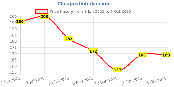 flipkart.com chiku cherry HDPE - High Density Poly Ethylene Infants Washable Baby Mosquito Net upto 1yrs. (Multicolor) Mosquito Net chiku cherry Price History Graph from 2 Jun 2025 to 6 Oct 2025