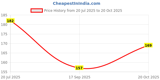 flipkart.com chiku cherry HDPE - High Density Poly Ethylene Infants Washable Baby Mosquito Net upto 1yrs. (Multicolor) Mosquito Net chiku cherry Price History Graph from 20 Jul 2025 to 20 Oct 2025