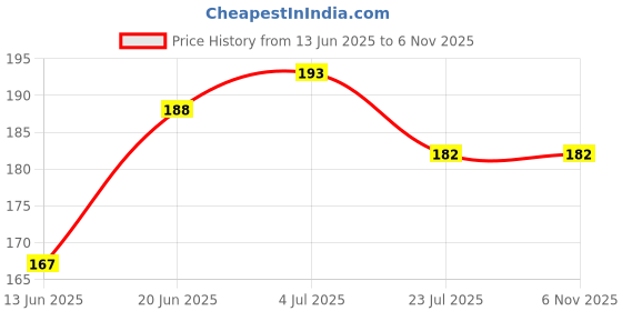 flipkart.com chiku cherry HDPE - High Density Poly Ethylene Infants Washable Baby Mosquito Net upto 1yrs. (Multicolor) Mosquito Net chiku cherry Price History Graph from 13 Jun 2025 to 5 Nov 2025