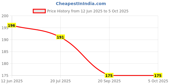 flipkart.com chiku cherry HDPE - High Density Poly Ethylene Infants Washable Baby Mosquito Net upto 1yrs. (Multicolor) Mosquito Net chiku cherry Price History Graph from 12 Jun 2025 to 5 Oct 2025