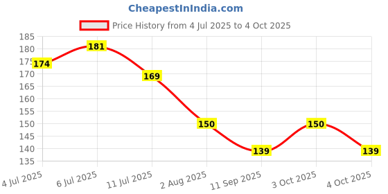flipkart.com chiku cherry HDPE - High Density Poly Ethylene Infants Washable Baby Mosquito Net upto 1yrs. (Multicolor) Mosquito Net chiku cherry Price History Graph from 4 Jul 2025 to 4 Oct 2025