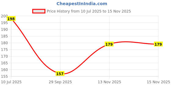 flipkart.com chiku cherry HDPE - High Density Poly Ethylene Infants Washable Baby Mosquito Net upto 1yrs. (Multicolor) Mosquito Net chiku cherry Price History Graph from 10 Jul 2025 to 15 Nov 2025