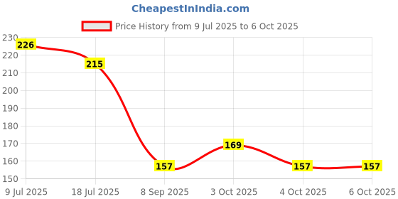 flipkart.com chiku cherry HDPE - High Density Poly Ethylene Infants Washable Baby Mosquito Net upto 1yrs. (Multicolor) Mosquito Net chiku cherry Price History Graph from 9 Jul 2025 to 4 Oct 2025
