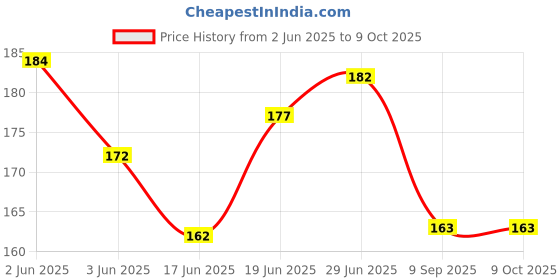 flipkart.com chiku cherry HDPE - High Density Poly Ethylene Infants Washable Baby Mosquito Net upto1yrs(Multicolor) Mosquito Net chiku cherry Price History Graph from 2 Jun 2025 to 8 Oct 2025