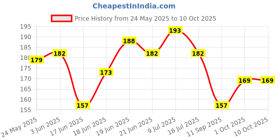 flipkart.com chiku cherry HDPE - High Density Poly Ethylene Infants Washable Baby Mosquito Net upto1yrs(Multicolor) Mosquito Net chiku cherry Price History Graph from 24 May 2025 to 9 Oct 2025