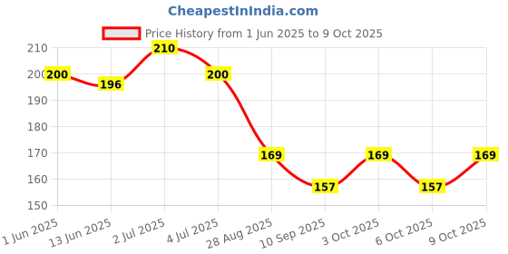 flipkart.com chiku cherry HDPE - High Density Poly Ethylene Infants Washable Baby Mosquito Net upto1yrs(Multicolor) Mosquito Net chiku cherry Price History Graph from 1 Jun 2025 to 9 Oct 2025