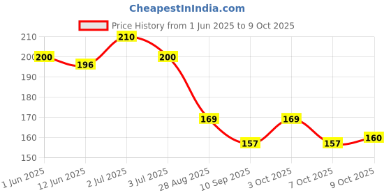 flipkart.com chiku cherry HDPE - High Density Poly Ethylene Infants Washable Baby Mosquito Net upto1yrs(Multicolor) Mosquito Net chiku cherry Price History Graph from 1 Jun 2025 to 9 Oct 2025
