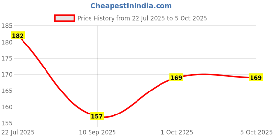 flipkart.com chiku cherry HDPE - High Density Poly Ethylene Infants Washable Baby Mosquito Net upto1yrs(Multicolor) Mosquito Net chiku cherry Price History Graph from 22 Jul 2025 to 5 Oct 2025