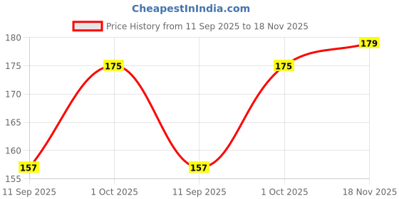 flipkart.com chiku cherry HDPE - High Density Poly Ethylene Infants Washable Baby Mosquito Nets Mosquito Net chiku cherry Price History Graph from 11 Sep 2025 to 18 Nov 2025
