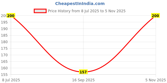 flipkart.com chiku cherry HDPE - High Density Poly Ethylene Infants Washable Baby Mosquitonet Mosquito Net chiku cherry Price History Graph from 8 Jul 2025 to 5 Nov 2025