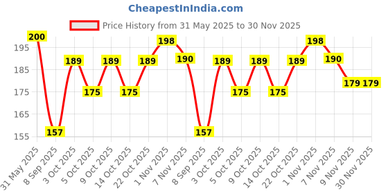 flipkart.com chiku cherry HDPE - High Density Poly Ethylene Infants Washable Baby Mosquitonet Mosquito Net chiku cherry Price History Graph from 31 May 2025 to 29 Nov 2025