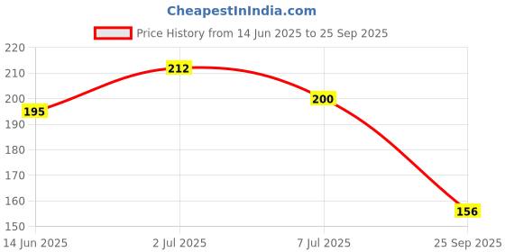 flipkart.com chiku cherry HDPE - High Density Poly Ethylene Infants Washable Baby Mosquitonet Mosquito Net chiku cherry Price History Graph from 14 Jun 2025 to 25 Sep 2025