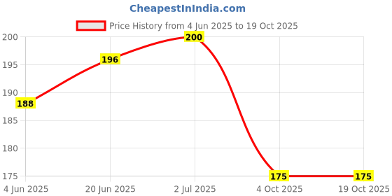 flipkart.com chiku cherry HDPE - High Density Poly Ethylene Infants Washable Baby Mosuitonet Mosquito Net chiku cherry Price History Graph from 4 Jun 2025 to 17 Oct 2025