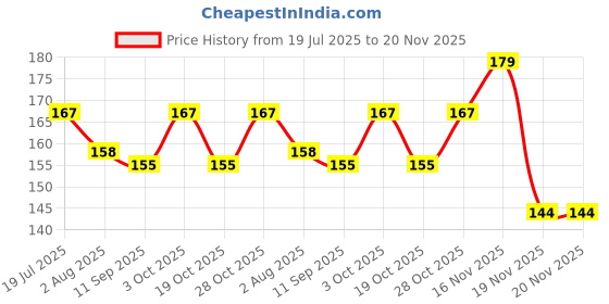 flipkart.com chiku cherry HDPE - High Density Poly Ethylene Infants Washable CHIKU-BABY-MOS-PUR Mosquito Net chiku cherry Price History Graph from 19 Jul 2025 to 20 Nov 2025