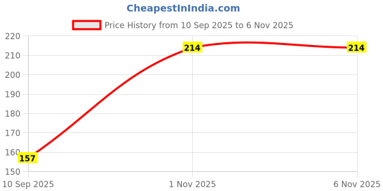 flipkart.com chiku cherry HDPE - High Density Poly Ethylene Infants Washable G-BABY-MOS-10 Mosquito Net chiku cherry Price History Graph from 10 Sep 2025 to 6 Nov 2025