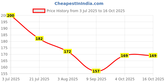 flipkart.com chiku cherry HDPE - High Density Poly Ethylene Infants Washable G-BABY-MOS-13 Mosquito Net chiku cherry Price History Graph from 3 Jul 2025 to 16 Oct 2025