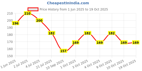flipkart.com chiku cherry HDPE - High Density Poly Ethylene Infants Washable G-BABY-MOS-5 Mosquito Net chiku cherry Price History Graph from 1 Jun 2025 to 17 Oct 2025