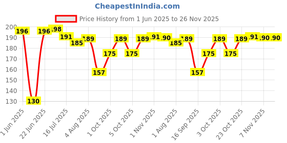 flipkart.com chiku cherry HDPE - High Density Poly Ethylene Infants Washable G-BABY-MOS-7 Mosquito Net chiku cherry Price History Graph from 1 Jun 2025 to 25 Nov 2025