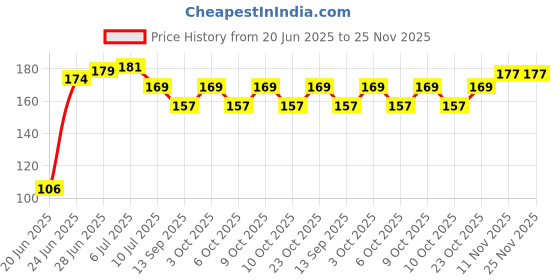 flipkart.com chiku cherry HDPE - High Density Poly Ethylene Infants Washable G-BABY-MOS-9 Mosquito Net chiku cherry Price History Graph from 20 Jun 2025 to 25 Nov 2025