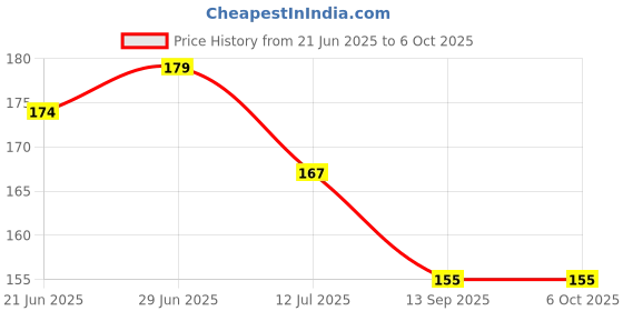 flipkart.com chiku cherry HDPE - High Density Poly Ethylene Infants Washable Infant Foldable Mosquito Net Mosquito Net chiku cherry Price History Graph from 21 Jun 2025 to 5 Oct 2025