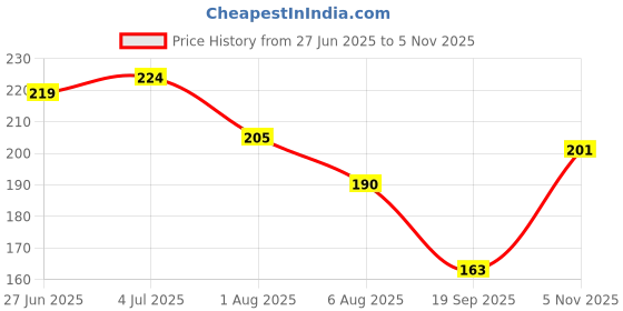 flipkart.com chiku cherry HDPE - High Density Poly Ethylene Infants Washable N-BABY-MOS-1761 Mosquito Net chiku cherry Price History Graph from 27 Jun 2025 to 5 Nov 2025