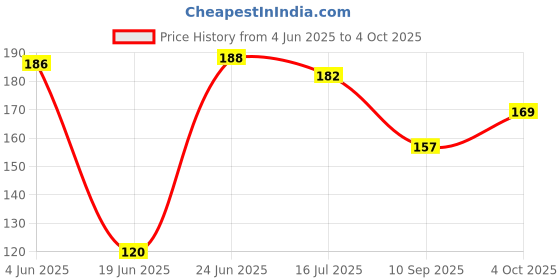flipkart.com chiku cherry HDPE - High Density Poly Ethylene Infants Washable Polyester Baby Infants Washable Mosquito Net(Multicolor, Tent) Mosquito Net chiku cherry Price History Graph from 4 Jun 2025 to 4 Oct 2025