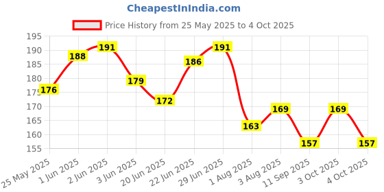 flipkart.com chiku cherry HDPE - High Density Poly Ethylene Infants Washable Print Baby Mosquito Net upto 1yrs. baby (Multicolor) Mosquito Net chiku cherry Price History Graph from 25 May 2025 to 4 Oct 2025