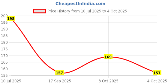 flipkart.com chiku cherry HDPE - High Density Poly Ethylene Infants Washable Umbrella Folding Baby Mosquito Net (Multicolor) Mosquito Net chiku cherry Price History Graph from 10 Jul 2025 to 4 Oct 2025