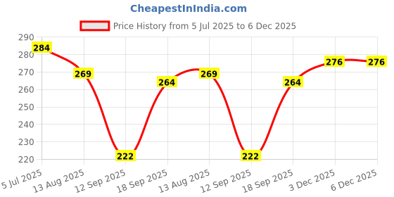 flipkart.com chiku cherry I-G-DOLL-10 chiku cherry Price History Graph from 5 Jul 2025 to 3 Dec 2025