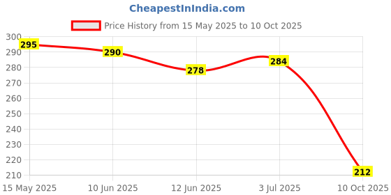 flipkart.com chiku cherry I-G-DOLL-6 chiku cherry Price History Graph from 15 May 2025 to 10 Oct 2025