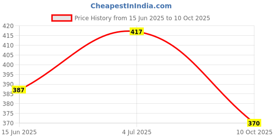 flipkart.com chiku cherry I-G-DOLL-COMBO-20 chiku cherry Price History Graph from 15 Jun 2025 to 10 Oct 2025