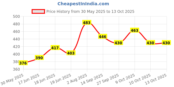 flipkart.com chiku cherry LAUGHING-DOLL-COMBO-113 chiku cherry Price History Graph from 30 May 2025 to 13 Oct 2025