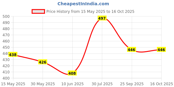 flipkart.com chiku cherry LAUGHING-DOLL-COMBO-20 chiku cherry Price History Graph from 15 May 2025 to 16 Oct 2025