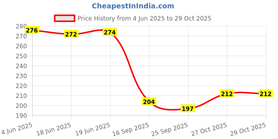 flipkart.com chiku cherry Laughing Musical Doll Boy Toy chiku cherry Price History Graph from 4 Jun 2025 to 29 Oct 2025