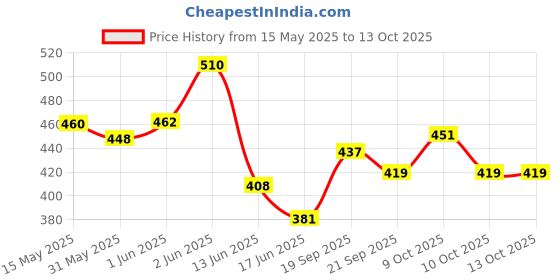 flipkart.com chiku cherry LAUGHINGH-DOLL-COMBO-118 chiku cherry Price History Graph from 15 May 2025 to 13 Oct 2025