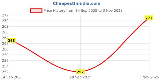 flipkart.com chiku cherry N-DOLL-3327 chiku cherry Price History Graph from 14 Sep 2025 to 3 Nov 2025