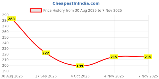 flipkart.com chiku cherry N-DOLL-3328 chiku cherry Price History Graph from 30 Aug 2025 to 4 Nov 2025