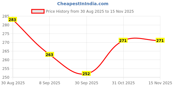 flipkart.com chiku cherry N-DOLL-3336 chiku cherry Price History Graph from 30 Aug 2025 to 15 Nov 2025