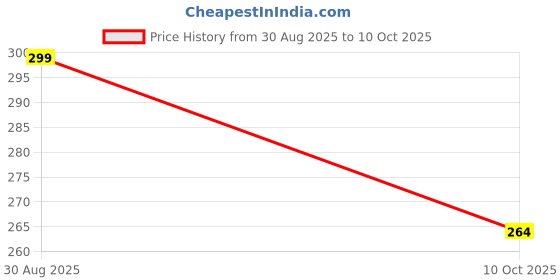 flipkart.com chiku cherry N-DOLL-3826 chiku cherry Price History Graph from 30 Aug 2025 to 10 Oct 2025