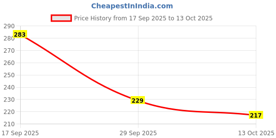 flipkart.com chiku cherry N-DOLL-3837 chiku cherry Price History Graph from 17 Sep 2025 to 13 Oct 2025