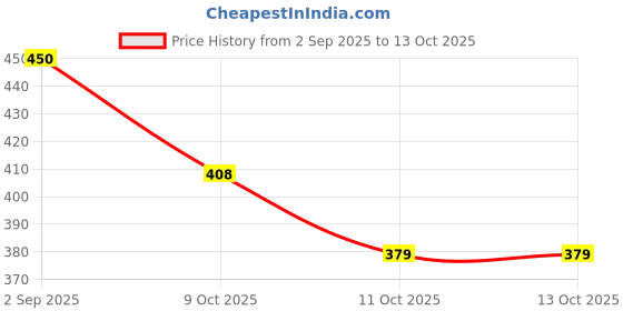 flipkart.com chiku cherry N-DOLL-COMBO-3807 chiku cherry Price History Graph from 2 Sep 2025 to 13 Oct 2025