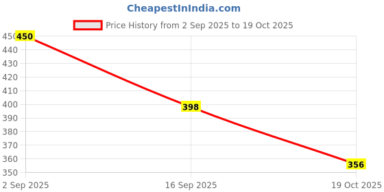flipkart.com chiku cherry N-DOLL-COMBO-3816 chiku cherry Price History Graph from 2 Sep 2025 to 19 Oct 2025