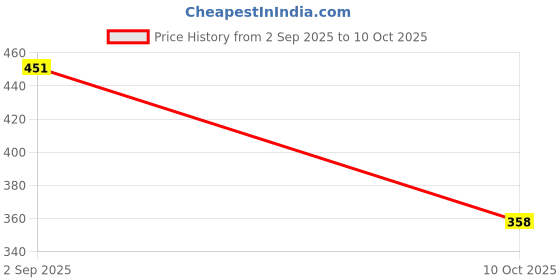 flipkart.com chiku cherry N-DOLL-COMBO-3821 chiku cherry Price History Graph from 2 Sep 2025 to 10 Oct 2025