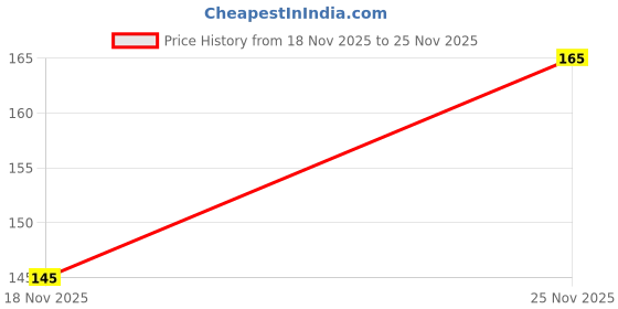 flipkart.com green paradise Chiku Plant green paradise Price History Graph from 18 Nov 2025 to 25 Nov 2025