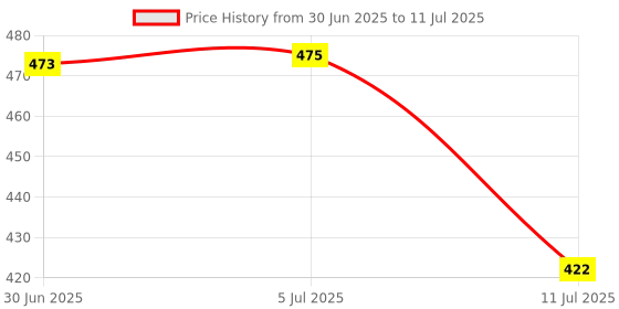 flipkart.com improvhome Chilam Red Shade Table Lamp improvhome Price History Graph from 30 Jun 2025 to 11 Jul 2025