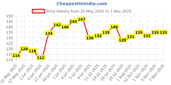 flipkart.com daluci Child daluci Price History Graph from 25 May 2025 to 6 Nov 2025