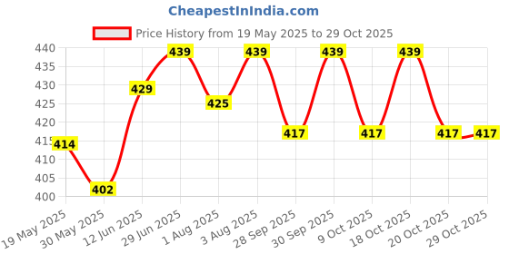 flipkart.com lifekrafts Child Baby Safety Lock Cupboard Cabinet Door Drawer lifekrafts Price History Graph from 19 May 2025 to 28 Oct 2025