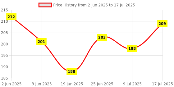 flipkart.com arizon Child Balance Stacking Blocks, 16-Piece Tetra Tower Game arizon Price History Graph from 2 Jun 2025 to 17 Jul 2025