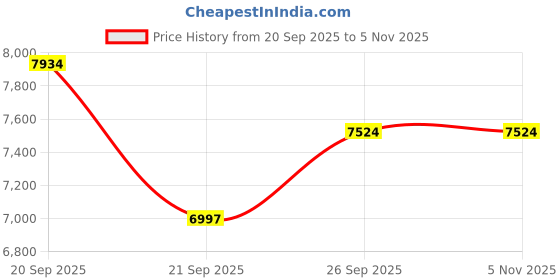 flipkart.com wishmaster Child Battery Jeep Car (1–6 Years, Remote + Manual Drive) Jeep Battery Operated Ride On wishmaster Price History Graph from 20 Sep 2025 to 5 Nov 2025
